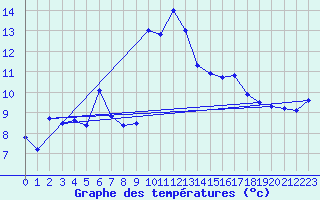 Courbe de tempratures pour Lacanau (33)