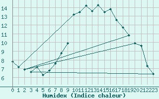 Courbe de l'humidex pour Uccle