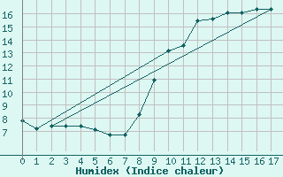 Courbe de l'humidex pour Connerr (72)