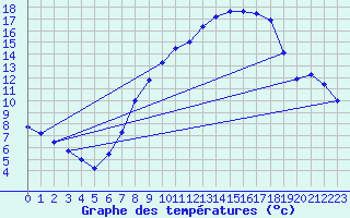Courbe de tempratures pour Uccle