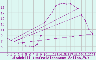 Courbe du refroidissement olien pour Sant Quint - La Boria (Esp)