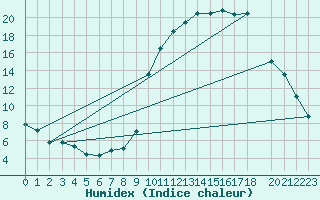 Courbe de l'humidex pour Recoules de Fumas (48)