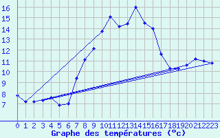 Courbe de tempratures pour Mezzo Gregorio