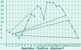 Courbe de l'humidex pour Retie (Be)