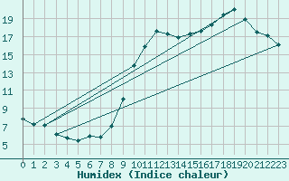 Courbe de l'humidex pour Saint-Tricat (62)