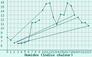 Courbe de l'humidex pour Utiel, La Cubera