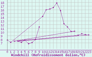Courbe du refroidissement olien pour Andeer