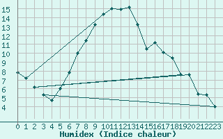 Courbe de l'humidex pour Zamosc