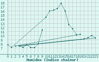 Courbe de l'humidex pour Andeer