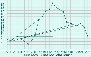Courbe de l'humidex pour Robbia