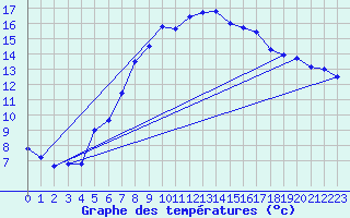 Courbe de tempratures pour Folldal-Fredheim