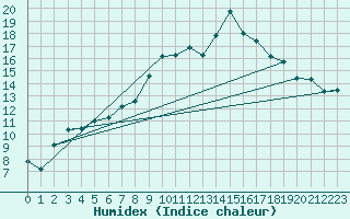 Courbe de l'humidex pour Porqueres