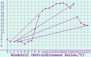 Courbe du refroidissement olien pour Solenzara - Base arienne (2B)