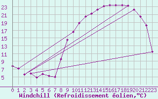 Courbe du refroidissement olien pour Troyes (10)