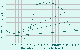 Courbe de l'humidex pour Hyres (83)