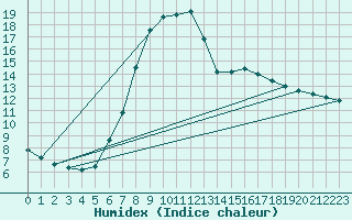 Courbe de l'humidex pour Dourbes (Be)