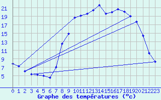 Courbe de tempratures pour Figari (2A)