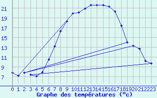 Courbe de tempratures pour Sombor