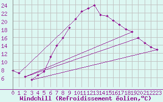 Courbe du refroidissement olien pour Thun
