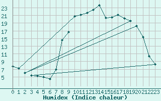 Courbe de l'humidex pour Figari (2A)