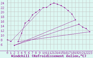 Courbe du refroidissement olien pour Floda