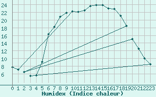 Courbe de l'humidex pour Starkenberg-Tegkwitz