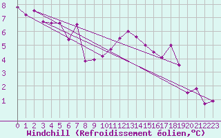 Courbe du refroidissement olien pour Koksijde (Be)