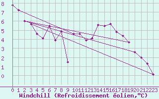 Courbe du refroidissement olien pour Calatayud