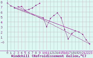 Courbe du refroidissement olien pour Delemont