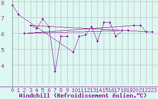 Courbe du refroidissement olien pour Robiei
