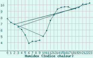 Courbe de l'humidex pour Saint-Quentin (02)