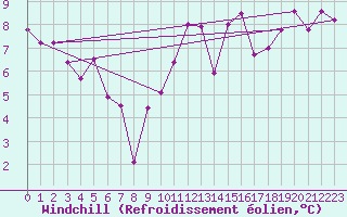 Courbe du refroidissement olien pour Angoulme - Brie Champniers (16)