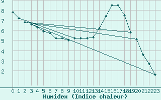 Courbe de l'humidex pour Stabroek