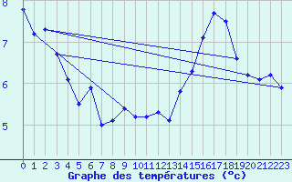 Courbe de tempratures pour Auch (32)