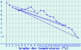 Courbe de tempratures pour Aflenz