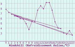 Courbe du refroidissement olien pour Payerne (Sw)