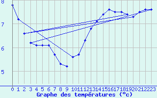 Courbe de tempratures pour Roissy (95)