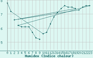 Courbe de l'humidex pour Roissy (95)