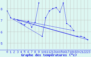 Courbe de tempratures pour Alberschwende