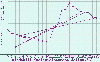 Courbe du refroidissement olien pour La Baeza (Esp)