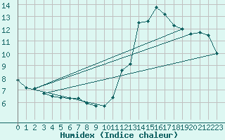 Courbe de l'humidex pour La Baeza (Esp)