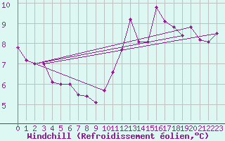 Courbe du refroidissement olien pour Pointe de Chassiron (17)