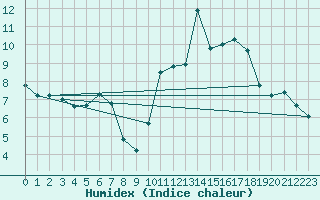 Courbe de l'humidex pour Chaumont (Sw)