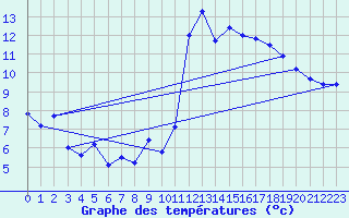 Courbe de tempratures pour Cap Bar (66)