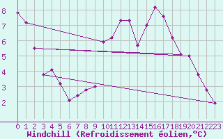 Courbe du refroidissement olien pour Filton