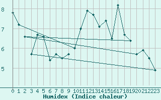 Courbe de l'humidex pour Belfort-Dorans (90)