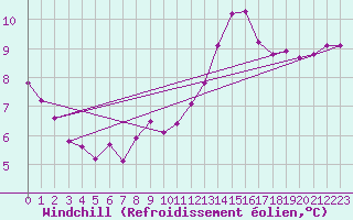 Courbe du refroidissement olien pour Lorient (56)