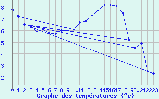 Courbe de tempratures pour Schiers