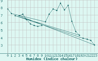Courbe de l'humidex pour Madridejos