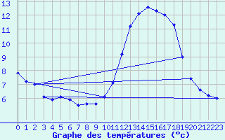 Courbe de tempratures pour Quimper (29)